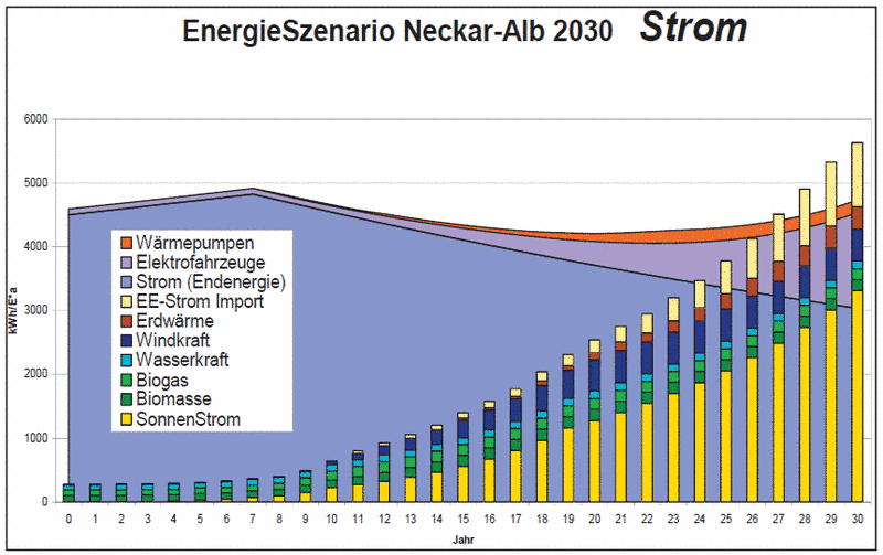 Grafik Strom 2030